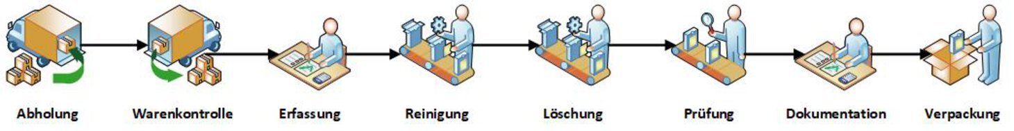 IT-Remarketing-Arbeitsschritte